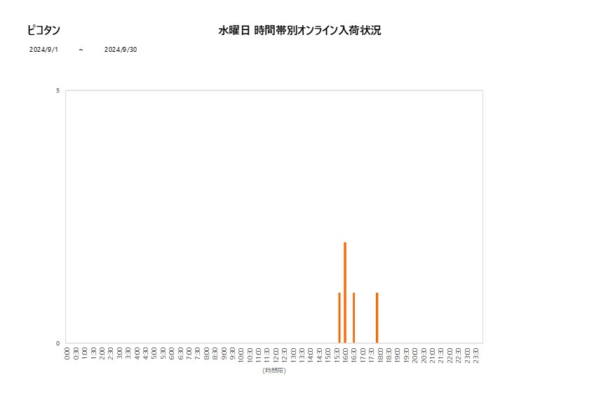 水曜日ピコタン202409グラフ